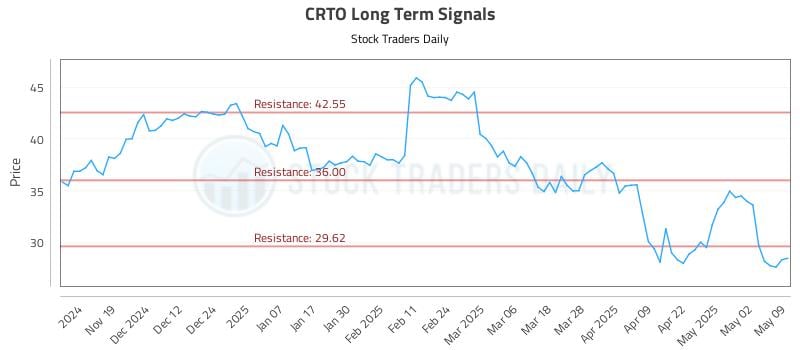 CRTO Long Term Analysis for May 11 2025 CRTO Long Term Analysis for May 11 2025