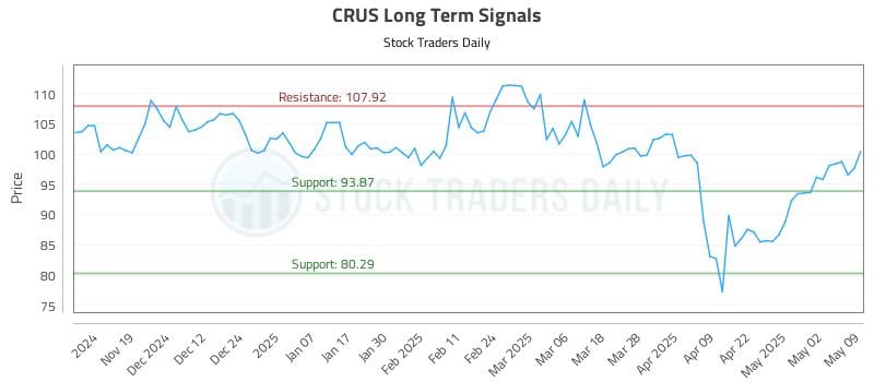 CRUS Long Term Analysis for May 11 2025 CRUS Long Term Analysis for May 11 2025
