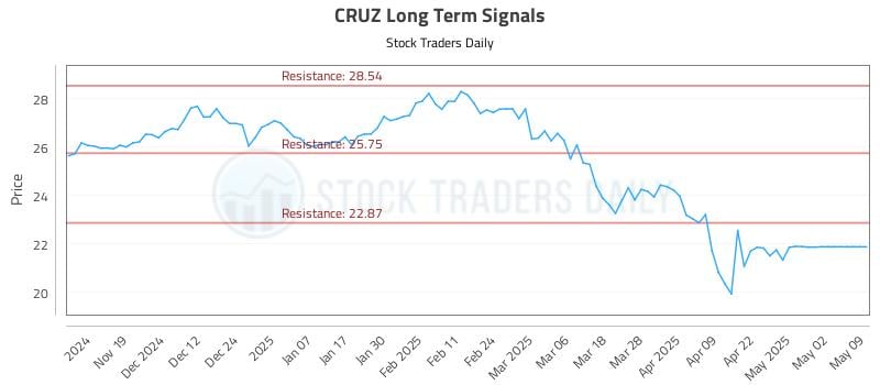 CRUZ Long Term Analysis for May 11 2025 CRUZ Long Term Analysis for May 11 2025