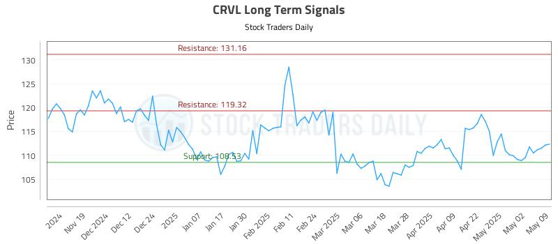 CRVL Long Term Analysis for May 11 2025 CRVL Long Term Analysis for May 11 2025