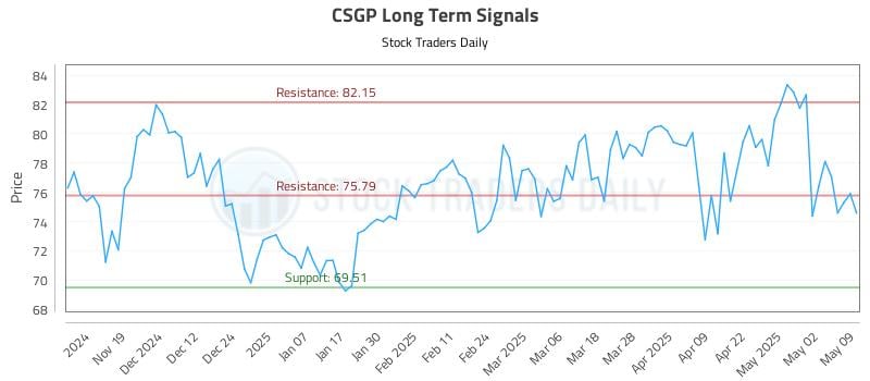CSGP Long Term Analysis for May 11 2025 CSGP Long Term Analysis for May 11 2025