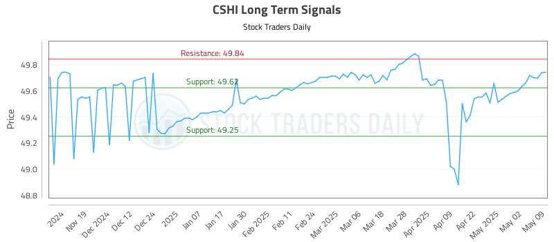 CSHI Long Term Analysis for May 11 2025 CSHI Long Term Analysis for May 11 2025