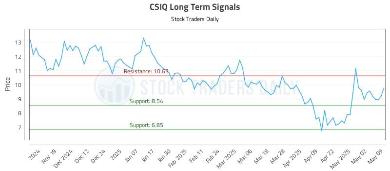 CSIQ Long Term Analysis for May 11 2025 CSIQ Long Term Analysis for May 11 2025