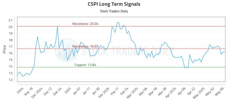 CSPI Long Term Analysis for May 11 2025 CSPI Long Term Analysis for May 11 2025