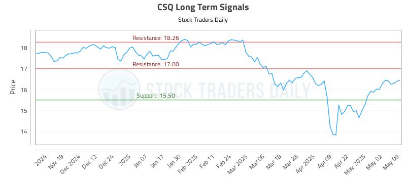 CSQ Long Term Analysis for May 11 2025 CSQ Long Term Analysis for May 11 2025