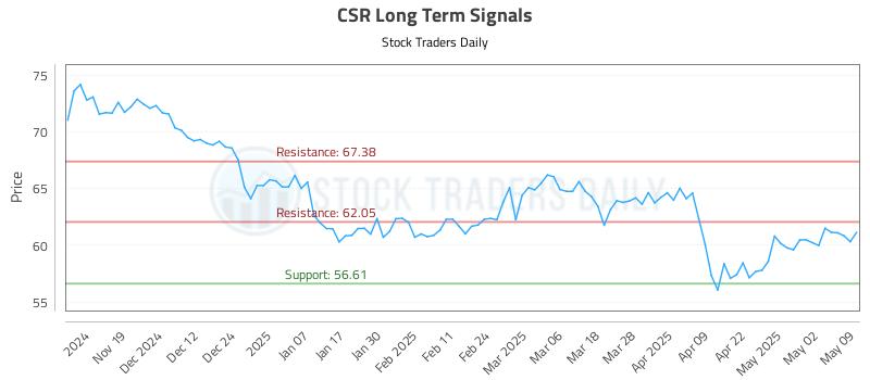 CSR Long Term Analysis for May 11 2025 CSR Long Term Analysis for May 11 2025