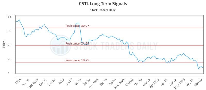 CSTL Long Term Analysis for May 11 2025 CSTL Long Term Analysis for May 11 2025