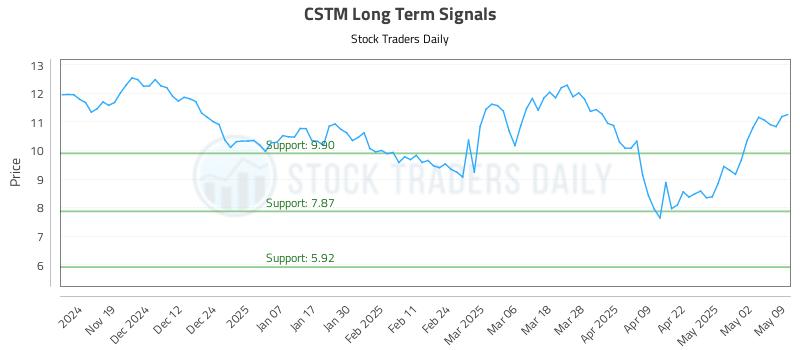 CSTM Long Term Analysis for May 11 2025
