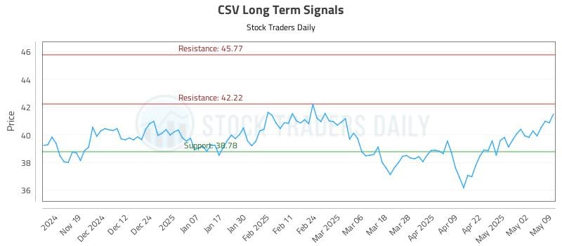 CSV Long Term Analysis for May 11 2025
