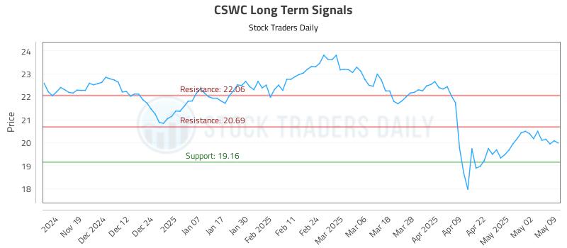 CSWC Long Term Analysis for May 11 2025