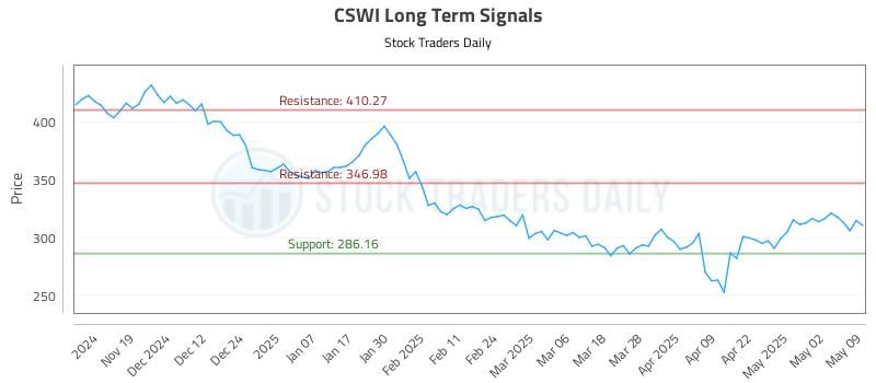 CSWI Long Term Analysis for May 11 2025