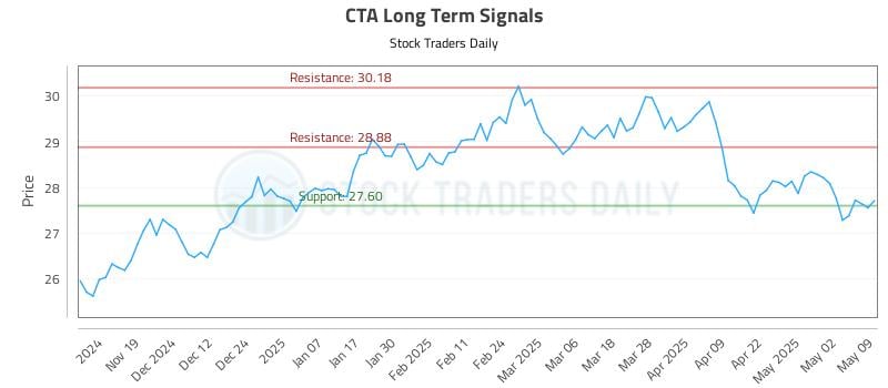 CTA Long Term Analysis for May 11 2025 CTA Long Term Analysis for May 11 2025