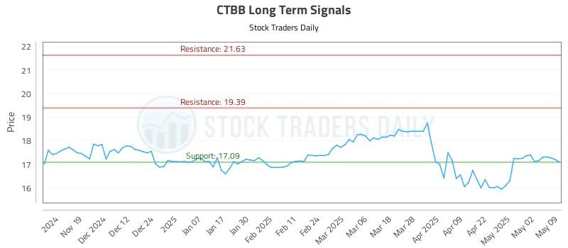 CTBB Long Term Analysis for May 11 2025 CTBB Long Term Analysis for May 11 2025