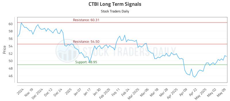 CTBI Long Term Analysis for May 11 2025 CTBI Long Term Analysis for May 11 2025