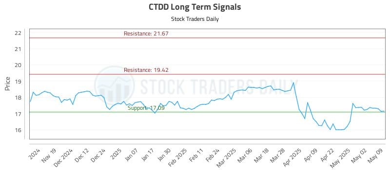 CTDD Long Term Analysis for May 11 2025 CTDD Long Term Analysis for May 11 2025