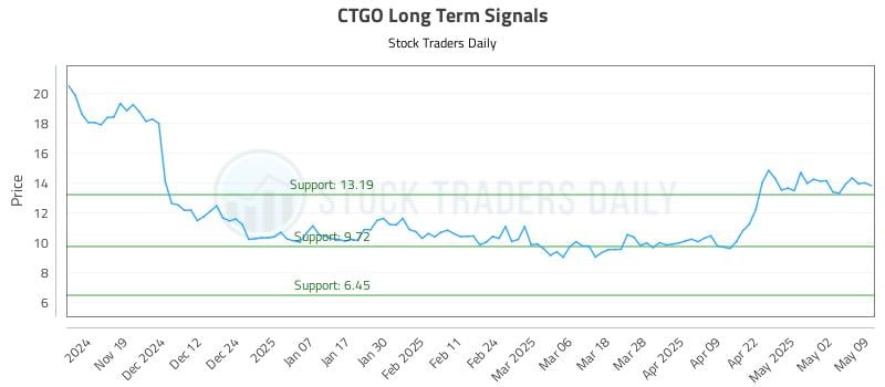 CTGO Long Term Analysis for May 11 2025 CTGO Long Term Analysis for May 11 2025