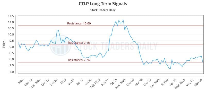 CTLP Long Term Analysis for May 11 2025 CTLP Long Term Analysis for May 11 2025