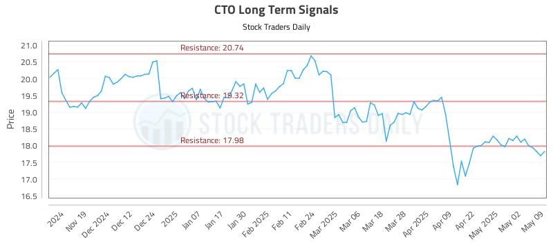 CTO Long Term Analysis for May 11 2025 CTO Long Term Analysis for May 11 2025