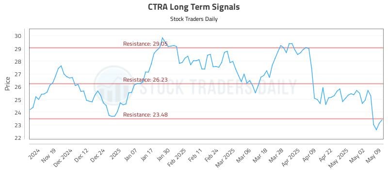 CTRA Long Term Analysis for May 11 2025 CTRA Long Term Analysis for May 11 2025