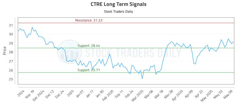 CTRE Long Term Analysis for May 11 2025 CTRE Long Term Analysis for May 11 2025