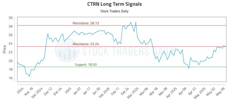 CTRN Long Term Analysis for May 11 2025 CTRN Long Term Analysis for May 11 2025