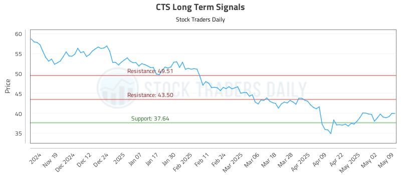 CTS Long Term Analysis for May 11 2025 CTS Long Term Analysis for May 11 2025