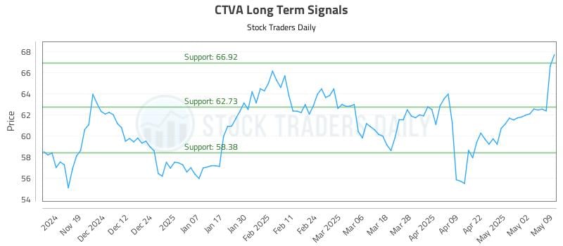 CTVA Long Term Analysis for May 11 2025