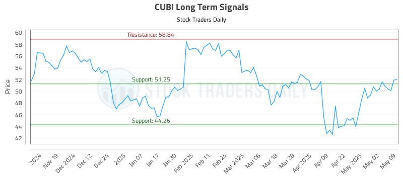 CUBI Long Term Analysis for May 11 2025 CUBI Long Term Analysis for May 11 2025
