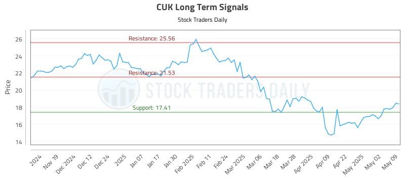 CUK Long Term Analysis for May 11 2025 CUK Long Term Analysis for May 11 2025