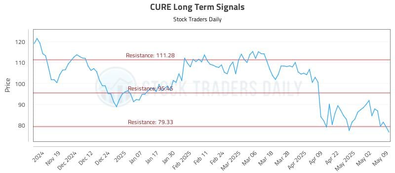 CURE Long Term Analysis for May 11 2025 CURE Long Term Analysis for May 11 2025