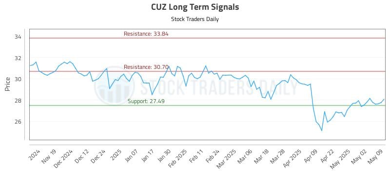 CUZ Long Term Analysis for May 11 2025 CUZ Long Term Analysis for May 11 2025