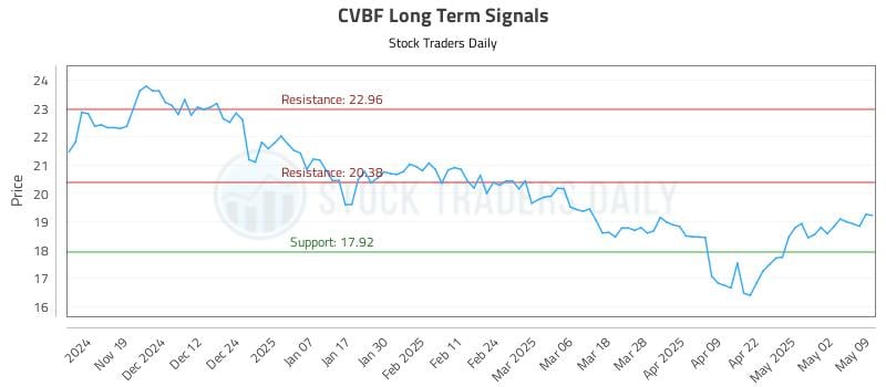 CVBF Long Term Analysis for May 11 2025 CVBF Long Term Analysis for May 11 2025