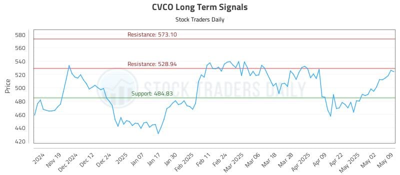 CVCO Long Term Analysis for May 11 2025