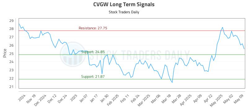 CVGW Long Term Analysis for May 11 2025
