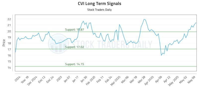 CVI Long Term Analysis for May 11 2025 CVI Long Term Analysis for May 11 2025