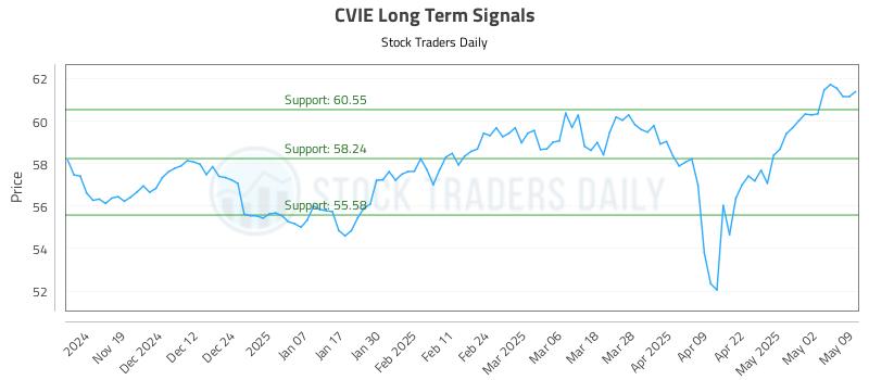 CVIE Long Term Analysis for May 11 2025 CVIE Long Term Analysis for May 11 2025