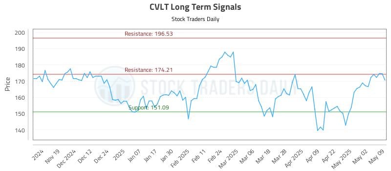 CVLT Long Term Analysis for May 11 2025 CVLT Long Term Analysis for May 11 2025