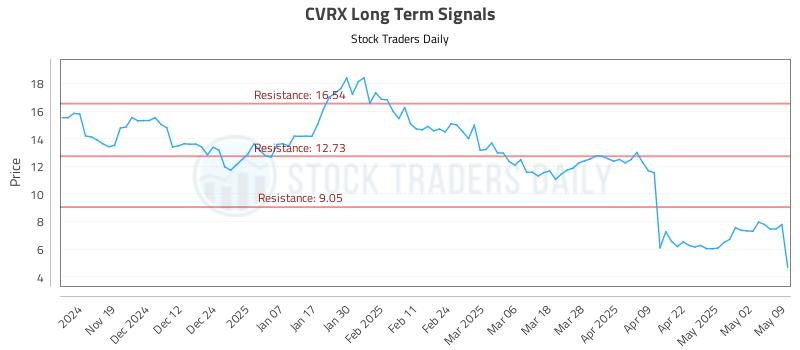 CVRX Long Term Analysis for May 11 2025 CVRX Long Term Analysis for May 11 2025