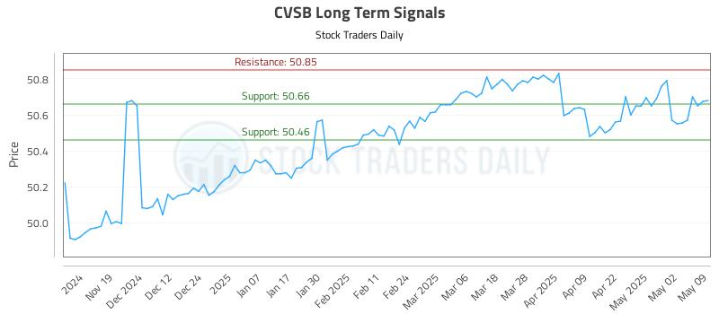 CVSB Long Term Analysis for May 11 2025 CVSB Long Term Analysis for May 11 2025