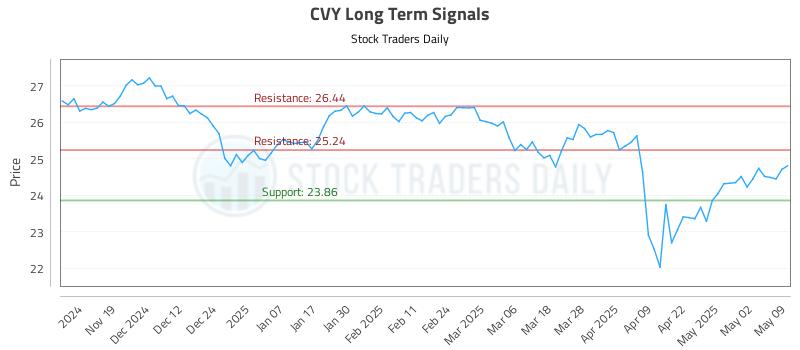 CVY Long Term Analysis for May 11 2025 CVY Long Term Analysis for May 11 2025