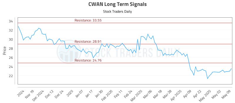 CWAN Long Term Analysis for May 11 2025 CWAN Long Term Analysis for May 11 2025