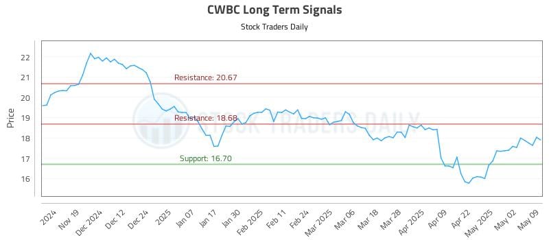 CWBC Long Term Analysis for May 11 2025 CWBC Long Term Analysis for May 11 2025