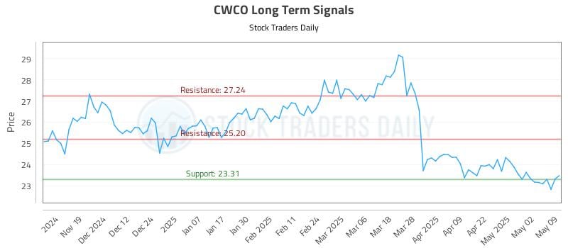 CWCO Long Term Analysis for May 11 2025 CWCO Long Term Analysis for May 11 2025