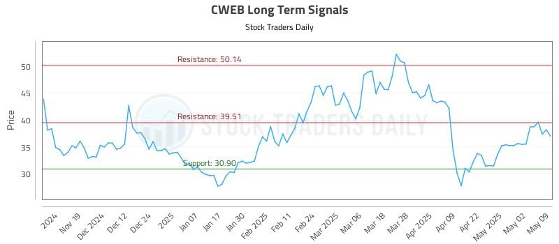 CWEB Long Term Analysis for May 11 2025