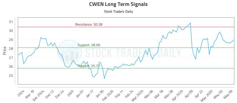 CWEN Long Term Analysis for May 11 2025 CWEN Long Term Analysis for May 11 2025
