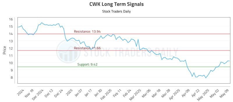 CWK Long Term Analysis for May 11 2025 CWK Long Term Analysis for May 11 2025