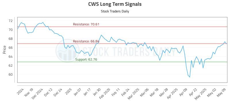 CWS Long Term Analysis for May 11 2025 CWS Long Term Analysis for May 11 2025
