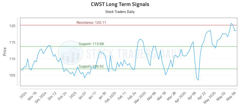 CWST Long Term Analysis for May 11 2025 CWST Long Term Analysis for May 11 2025