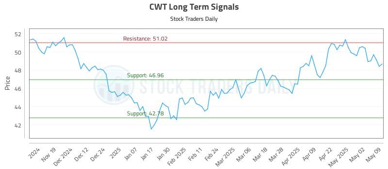 CWT Long Term Analysis for May 11 2025 CWT Long Term Analysis for May 11 2025
