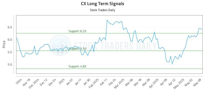 CX Long Term Analysis for May 11 2025 CX Long Term Analysis for May 11 2025
